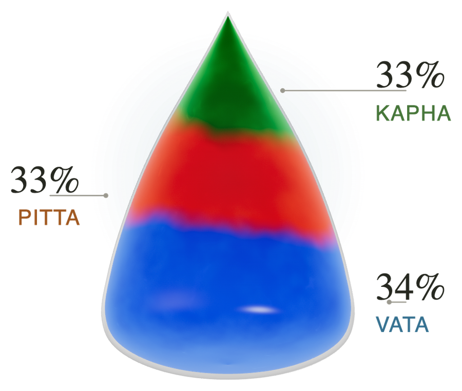 The Sanctuary's dosha gem — a personalized Ayurvedic reading shown as a glass teardrop with labelled zones: 34% Vata, 33% Pitta, 33% Kapha