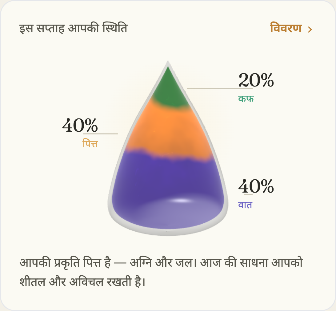 Sanctuary ऐप एक व्यक्तिगत दोष रीडिंग दिखाते हुए — 40% वात, 40% पित्त, 20% कफ — एक चमकते रत्न के रूप में